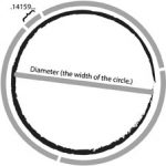 Circle Diagram