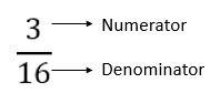 In three over sixteen, three is the numerator and sixteen is the denominator