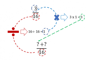 Visualization of how to determine the LCM