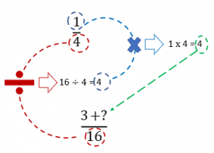 Visualization of how to determine the LCM