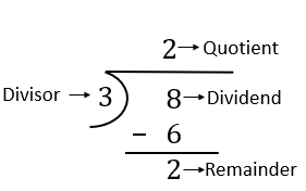 A division problem with the divisor, quotient, dividend, and remainder labeled