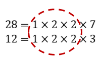 The common factors of 28 and 12 are 1, 2, and 2