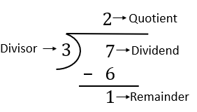 A division problem with the divisor, quotient, dividend, and remainder labeled