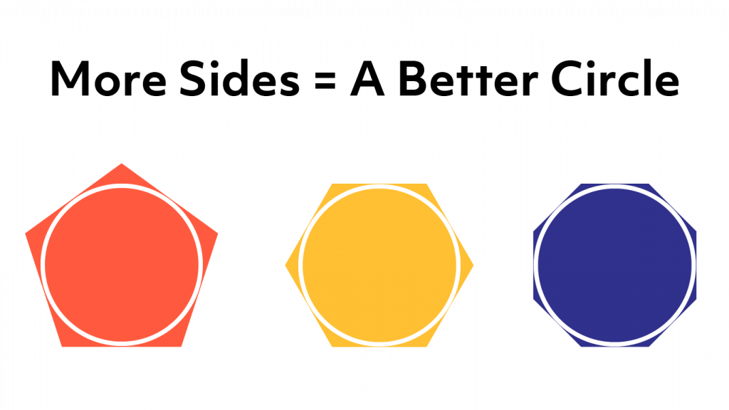 A diagram showing how more sides equals a better circle