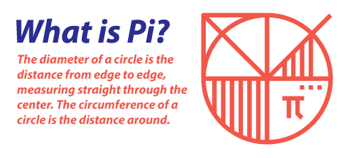 Diagram explaining what pi is