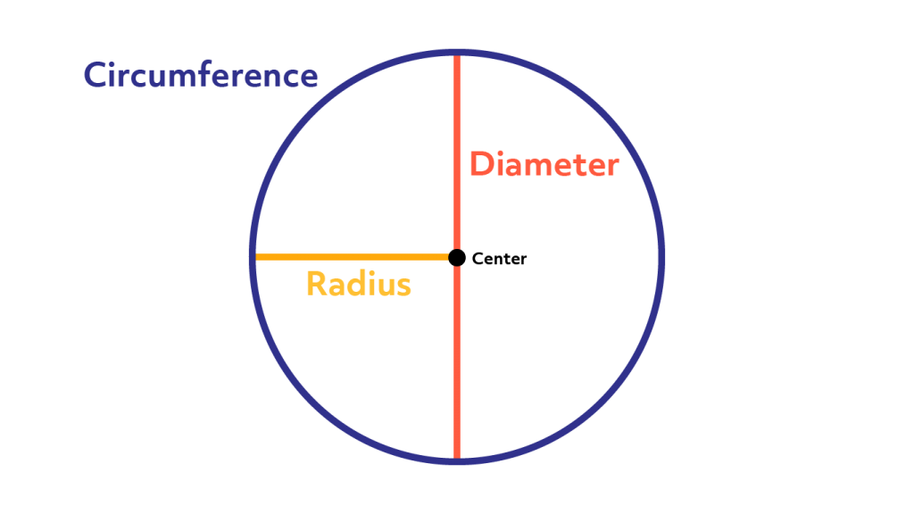 Diagram showing the circumference, diameter, and radius of a circle