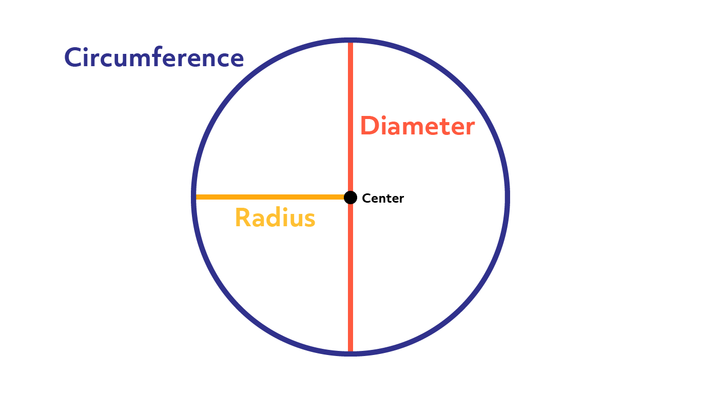 circumference of a circle with radius of 15