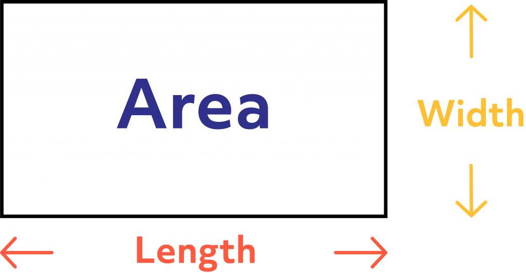 Diagram that displays the width, length, and area of a rectangle