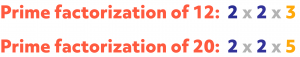 Diagram showing the prime factorization of 12 and 20