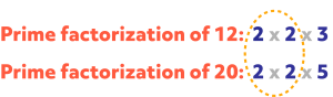 Diagram showing the prime factorization of 12 and 20