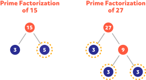 Diagram showing the prime factorization of 15 and 27