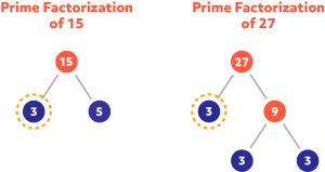 Diagram showing the prime factorization of 15 and 27