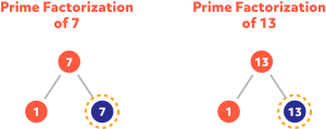 Diagram showing the prime factorization of 7 and 13
