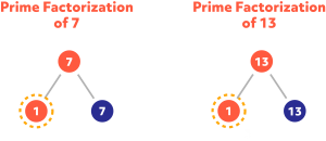 Diagram showing the prime factorization of 7 and 13