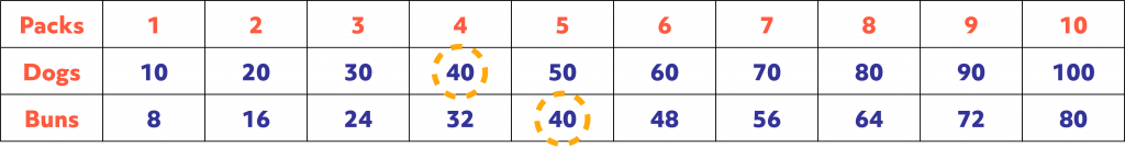 Chart showing multiples of the hot dogs and buns