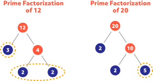 Diagram showing the prime factorization of 12 and 20