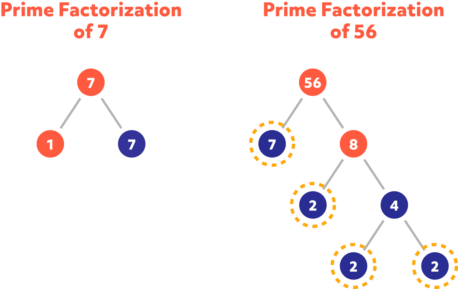 How To Find The GCF (Greatest Comon Factor) and LCM (Least Common ...