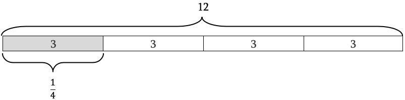 Diagram showing how 3 is 1/4 of 12