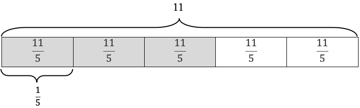 Diagram showing how 33/11 is 3/5 of 11