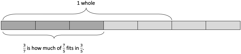 Diagram showing 7/5 of a whole