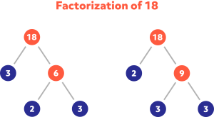 Diagram showing the factorization of 18