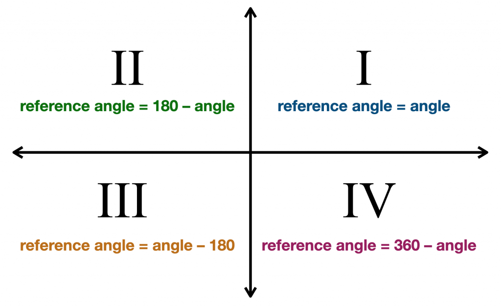 Showing the four quadrants of a graph